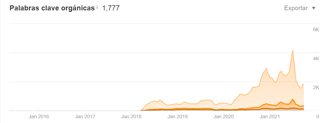 Ahrefs.com Overview: organic traffic growth and rise in ranked keywords