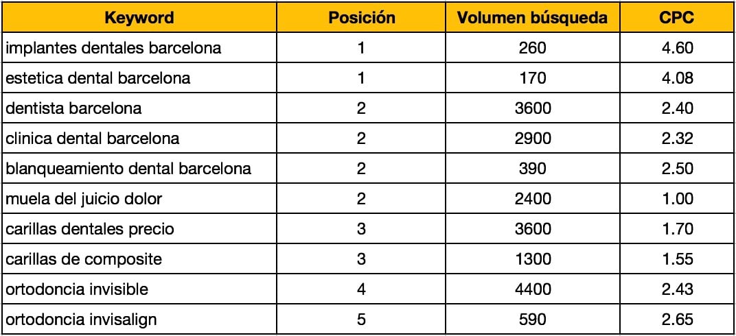 Destacamos a continuación algunas de las keywords importantes para el sector como: