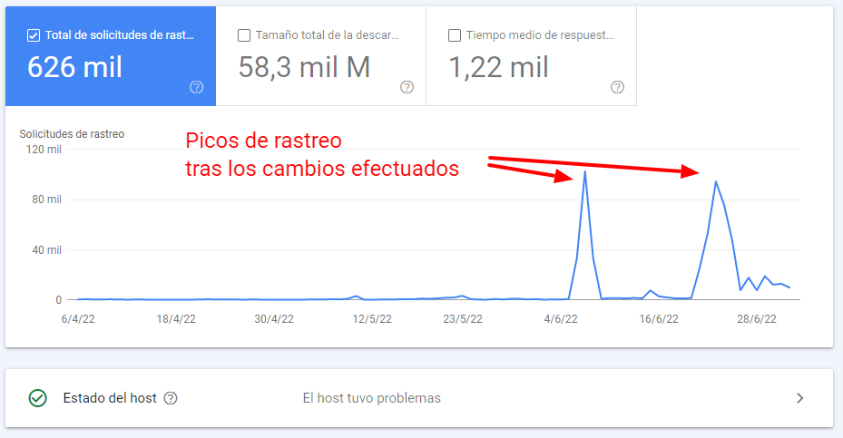 Primero , Google empezó a rastrear miles de URLs del dominio que había ignorado hasta ese 