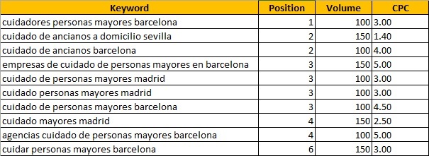 en SEO Local nos encontramos posicionados (entre otros) para los siguientes términos más r