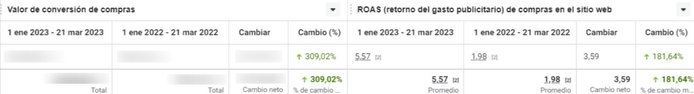 Aumentar en un 296% en el número de compras, Reducir el coste por compra en un 63,33% para
