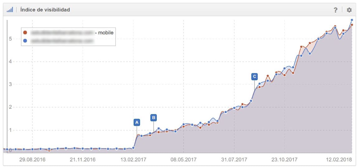 La evolución del tráfico orgánico a partir de las acciones realizadas Desde el lanzamiento
