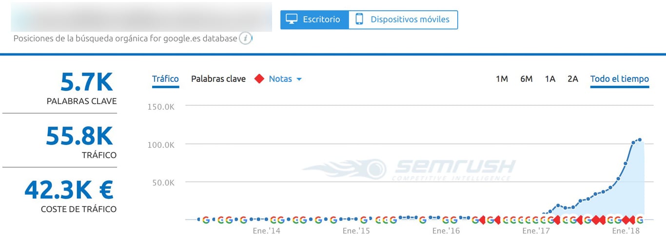 Como dato a tener en cuenta, observamos que el coste estimado en cuanto a las palabras cla