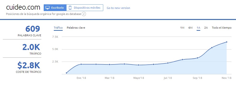 609 palabras clave posicoinadas y un trafico orgánico estimado de 2.000 visitas/mensuales.