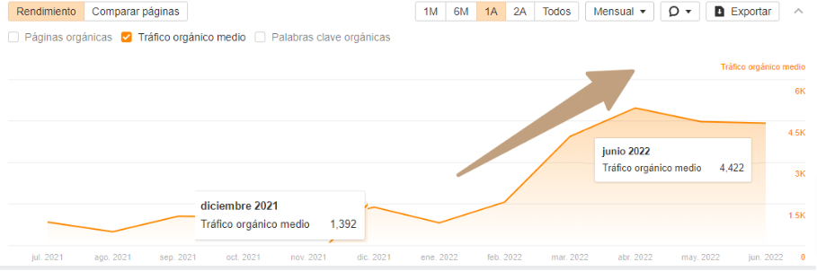 (Ahrefs &gt;site explorer&gt; Vista general 2.0&gt; Mejores páginas&gt;Rendimiento) Period
