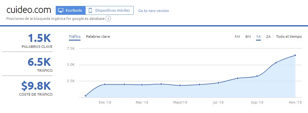 Resultados obtenidos en el caso práctico seo cuideo.com El trabajo constante en acciones S