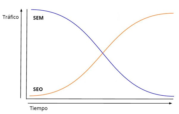 The best strategy combines both, but SEO proves more profitable in the medium/long term