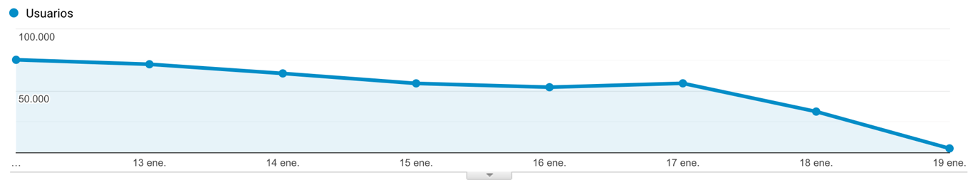 caida por update de contenidos
