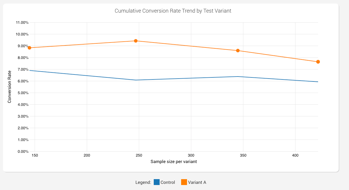 Example of a test with a good trend