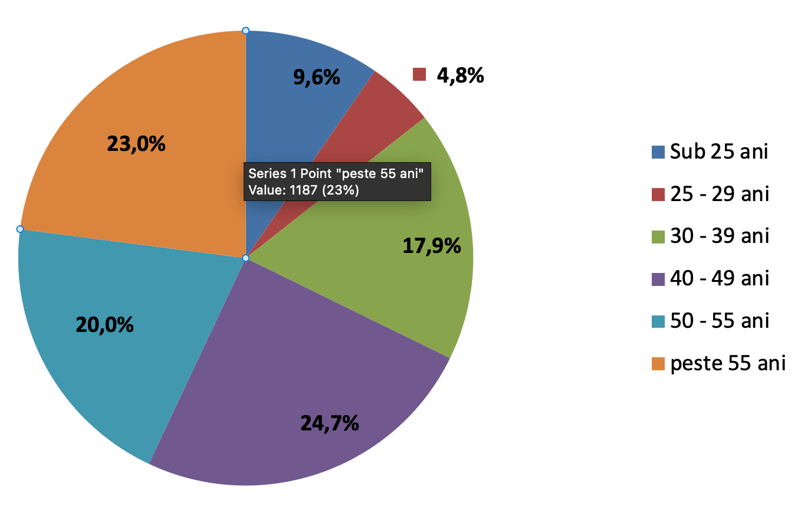 Rata şomajului, în scădere: 3,03 %