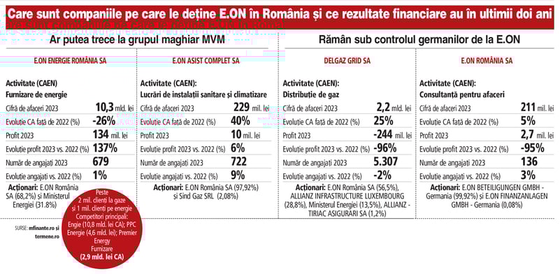 România, cel mai mare producător de gaze din UE, devine ţintă de achiziţii pentru Ungaria, lipsită de resurse, cu sprijinul germanilor de la E.ON: De ce a fost preluat portofoliul de furnizare al E.ON Energie România de maghiarii de la MVM, companie de stat, şi nu de campioni energetici naţionali?