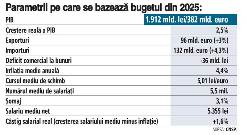 Indicii despre bugetul pe 2025: scad alocările pentru Parlament şi Preşedinţie, cresc cheltuielile la Transporturi, Sănătate şi Educaţie. Totuşi, sunt semne de întrebare privind capacitatea guvernului de a reduce deficitul bugetar la 7% din PIB fără majorareaa taxelor şi impozitelor