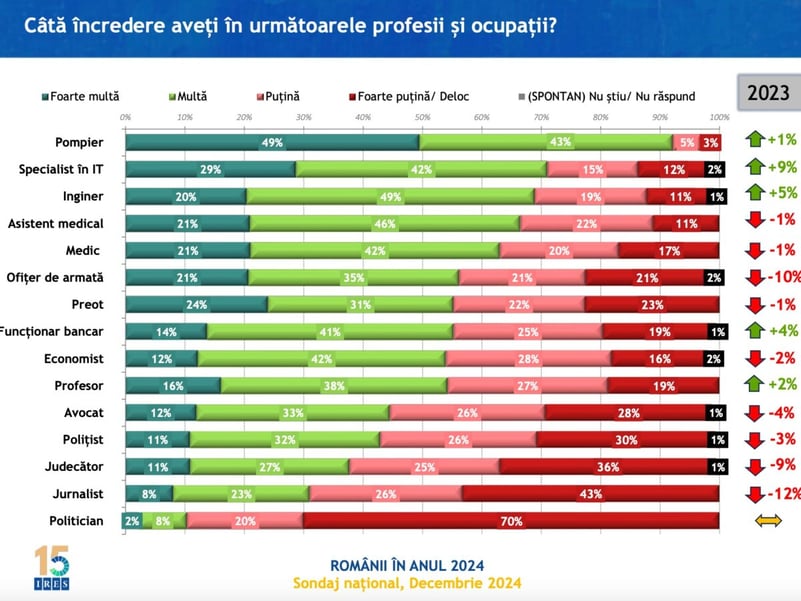 Încrederea românilor în profesori a crescut ușor în 2024 față de anul precedent, la un nivel similar încrederii în preoți, dar e sub nivelul din 2022 – sondaj IRES