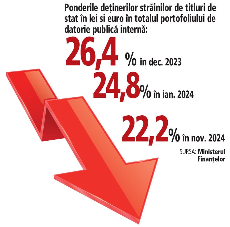 Cum au reacţionat investitorii străini la scandalul politic din România? Străinii şi-au redus expunerea pe titlurile de stat româneşti spre 22% din datorie, după ce la început de 2024 ponderea nerezidenţilor urcase spre 25%, iar în 2023 trecea de 26%