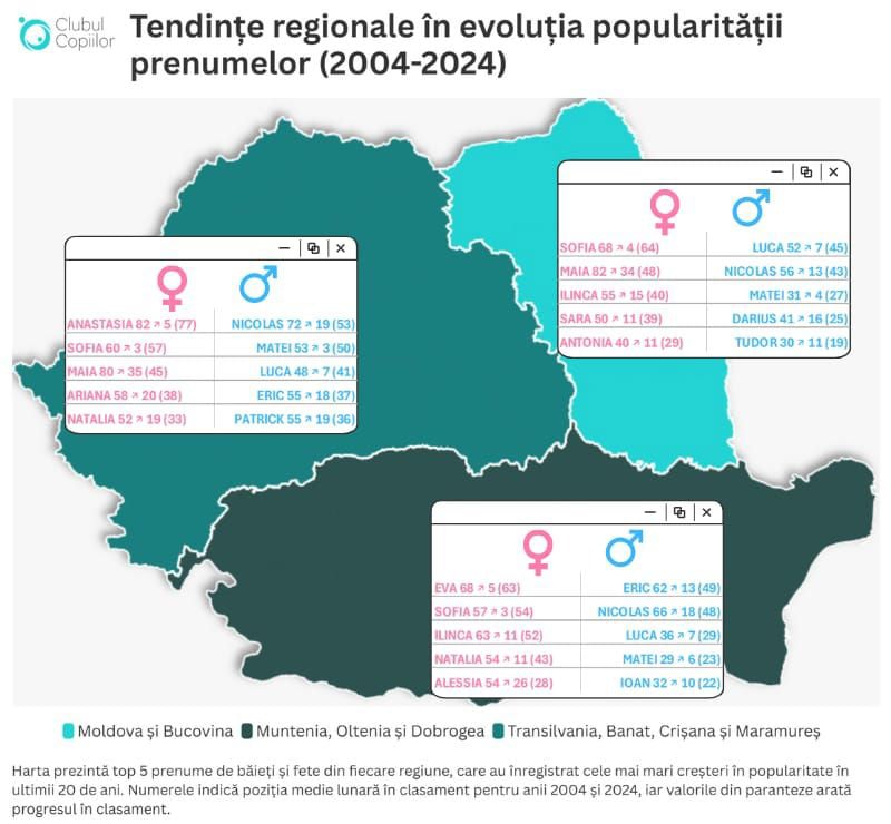 Studiu: Nume de copii în Gorj. Ce s-a schimbat în ultimii 20 de ani