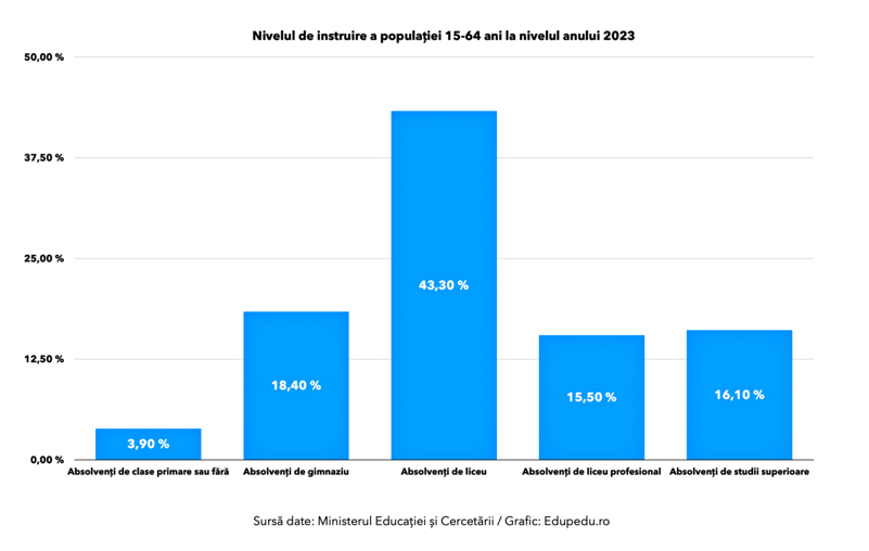 Peste 18% din populația cu vârste între 15-64 de ani a terminat doar gimnaziul, iar 3,9% a absolvit doar clasele primare sau nici pe acelea, potrivit Raportului privind starea învățământului în 2023-2024 / Procentele sunt în creștere față de anul anterior
