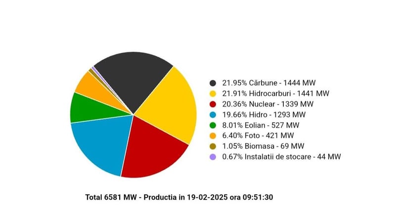 Termocentralele pe cărbune au ajuns pe primul loc în clasamentul producătorilor