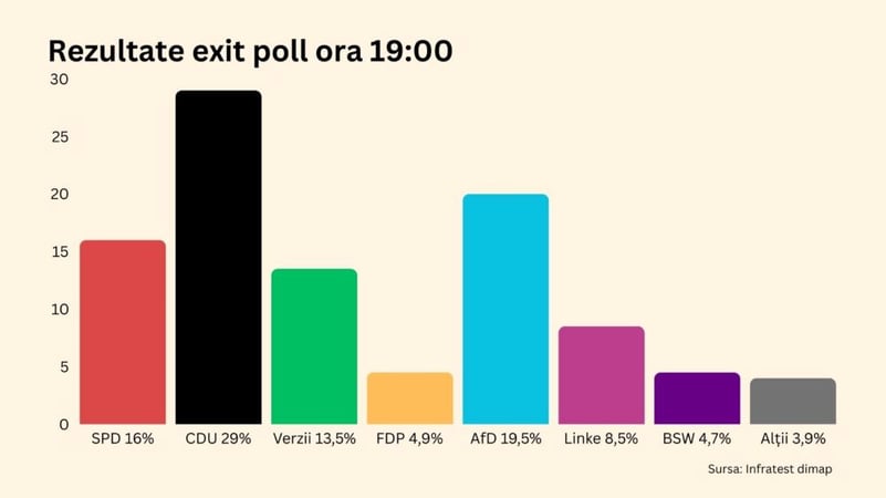 Creștin democrații câștigă alegerile legislative din Germania. Unul din trei germani a votat un partid extremist