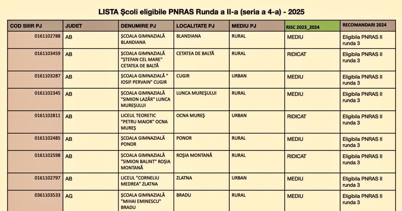 LISTĂ 379 de școli pot primi câte 300.000 de euro pentru reducerea abandonului școlar, într-un nou apel PNRAS / Se finanțează masa la școală, excursii, burse, terapie psihologică și logopedică pentru elevi, dar și activități pentru părinți și comunitate