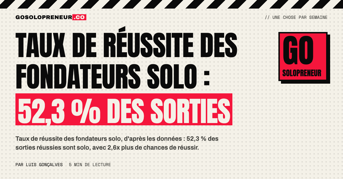 Taux de réussite des fondateurs solo : 52,3 % des sorties réussies de startups viennent de fondateurs solo