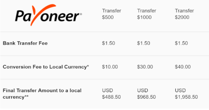 PAYONEER LATEST CASHOUT METHOD