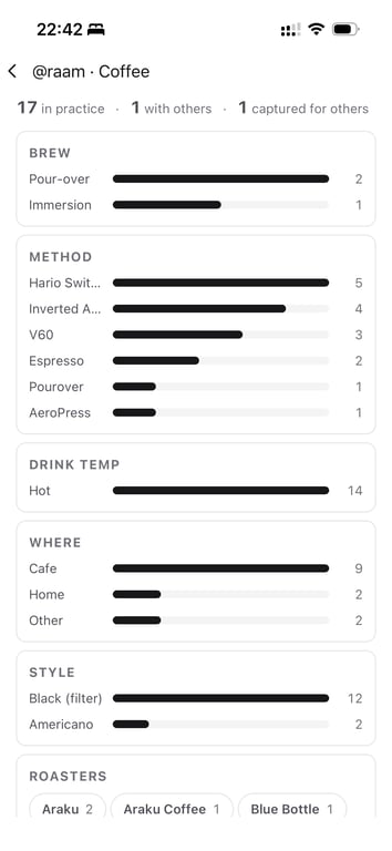 A coffee practice summary: brews, methods, and places, measured