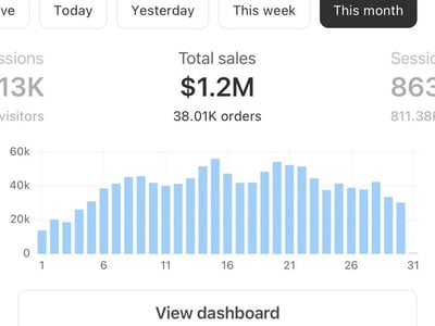 Rare Opportunity: High-performing Online Store With 32% Margins For Sale image