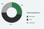 UNDER CONTRACT - Exceptional Australian Engineering Consulting Firm  Revenue $14.7m, EBITDA $3.7m