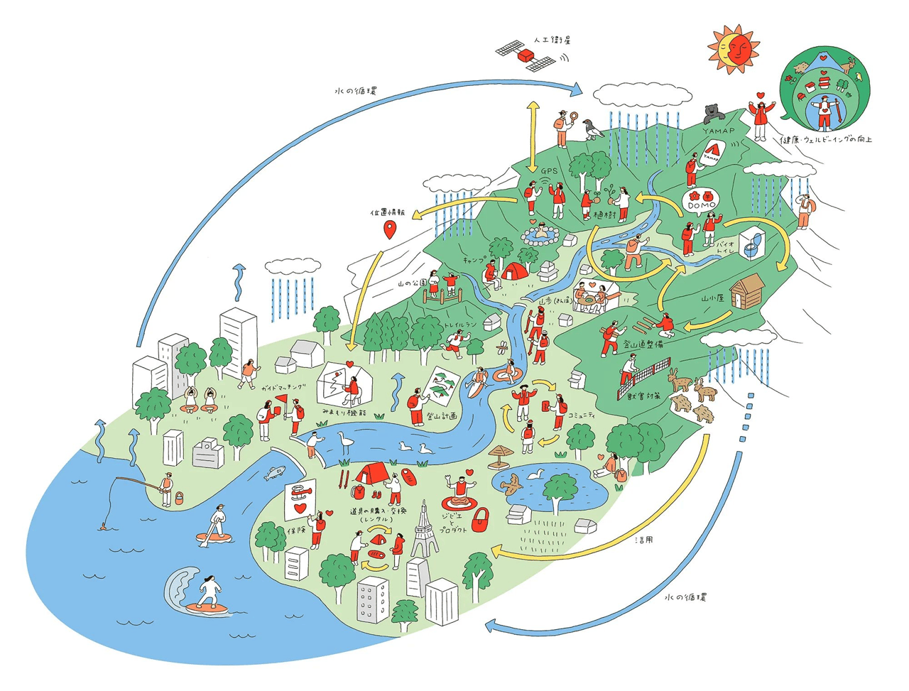 山・川・街・海のつながりと水の循環を示したイラスト
