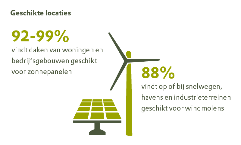 Locaties duurzame energie