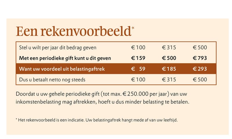 rekenvoorbeeld periodieke gift periodieke gift rekenvoorbeeld
