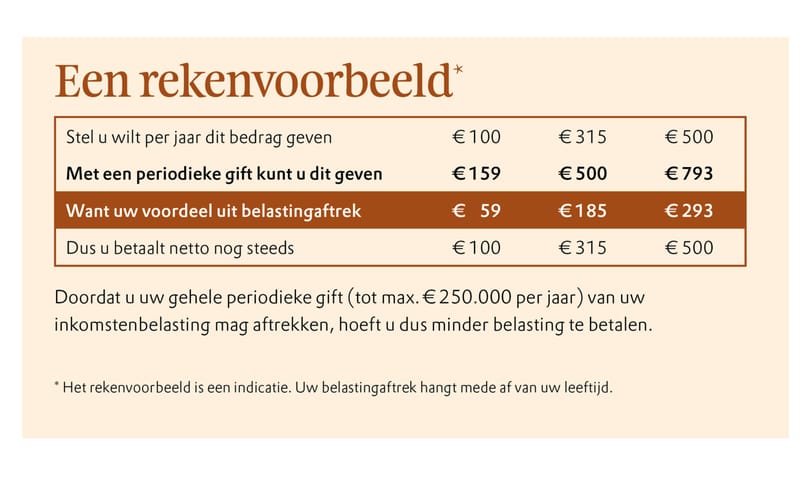 periodieke gift rekenvoorbeeld