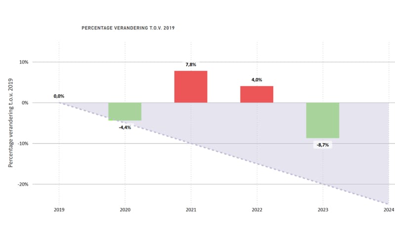 Statistiek percentage verandering energieverbruik t.o.v 2019 Statistiek percentage verandering energieverbruik t.o.v 2019