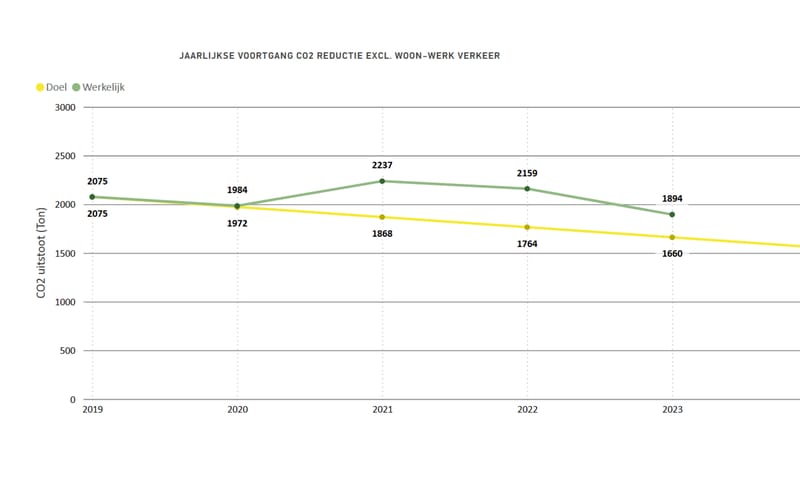 Diagram jaarlijkse voortgang CO2-reductie Diagram jaarlijkse voortgang CO2-reductie