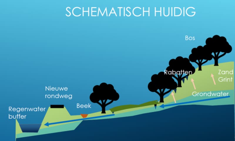 Huidige watersituatie zonder kwelscherm