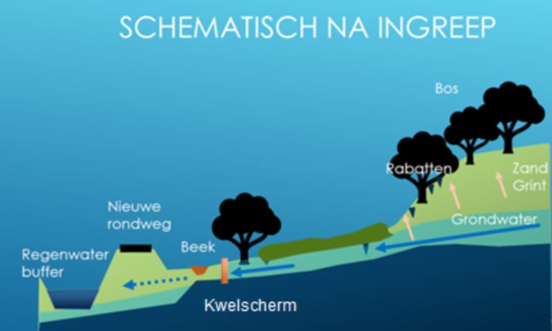 Huidige situatie met kwelscherm Huidige watersituatie met kwelscherm
