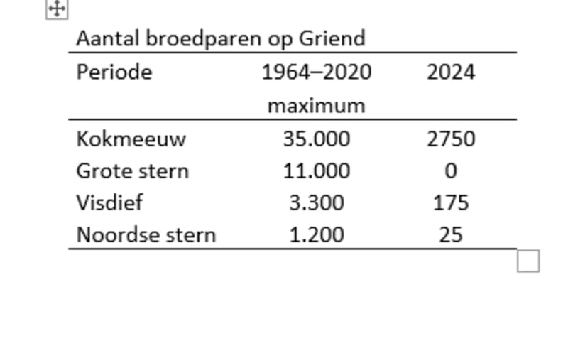 Overzicht aantal broedparen