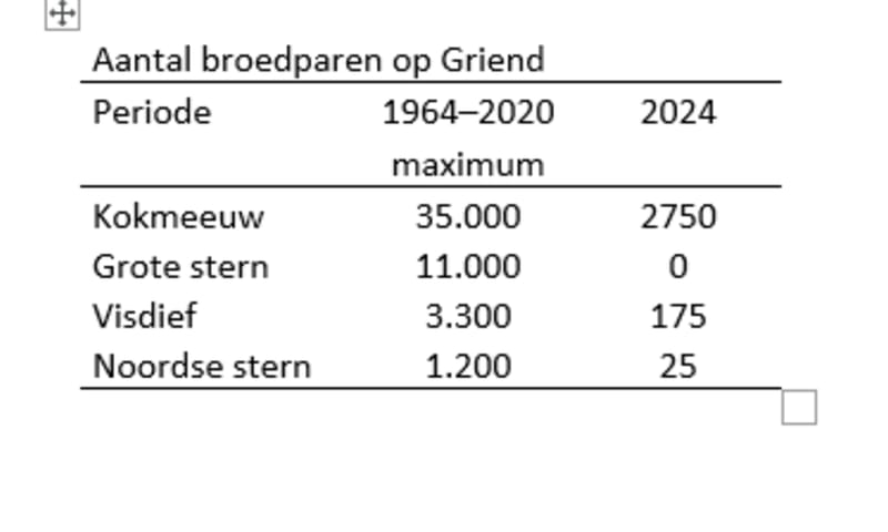 Overzicht aantal broedparen