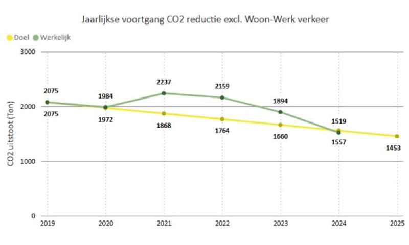Jaarlijkse voortgang CO2-reductie