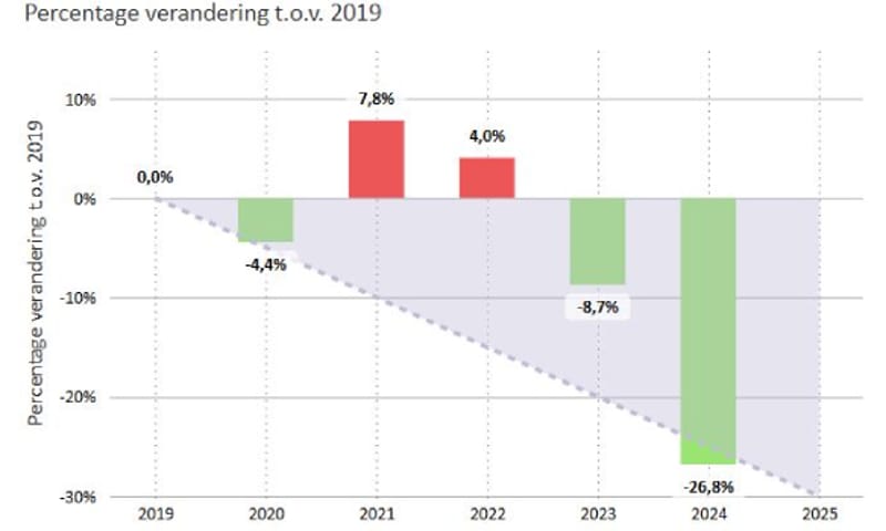 Infographic van klimaatvoetafdruk bedrijfsvoering