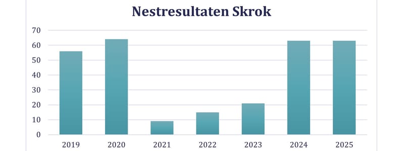 Nestresultaten oeverzwaluwwand Skrok