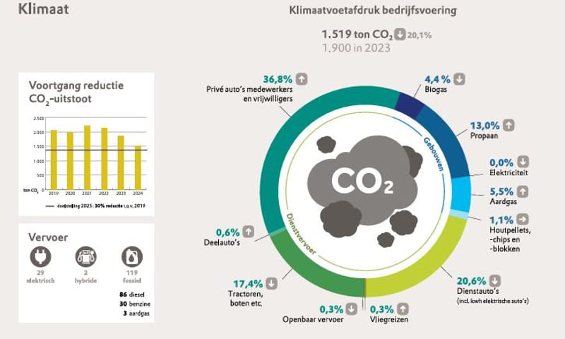 Infographic van klimaatvoetafdruk bedrijfsvoering