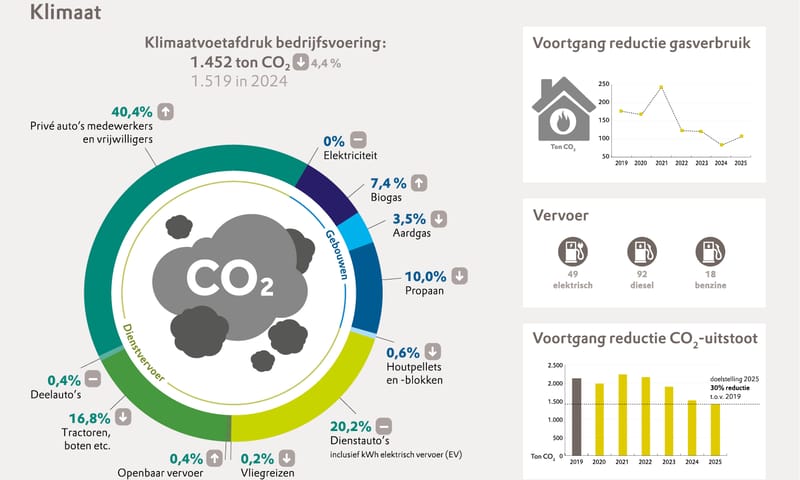 Infographic van klimaatvoetafdruk bedrijfsvoering