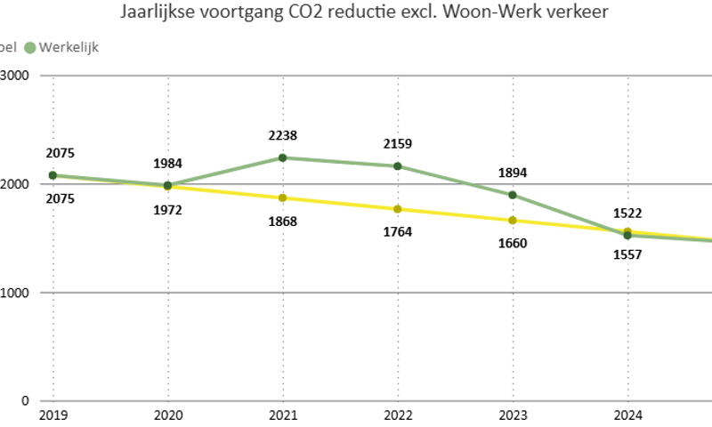 Grafiek jaarlijkse voortgang statistiek CO2-reductie