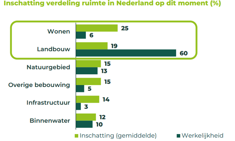Inschatting verdeling ruimte in Nederland op dit moment Inschatting verdeling ruimte in Nederland op dit moment