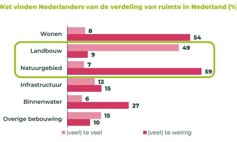 Wat vinden Nederlands van de verdeling van ruimte in Nederland?