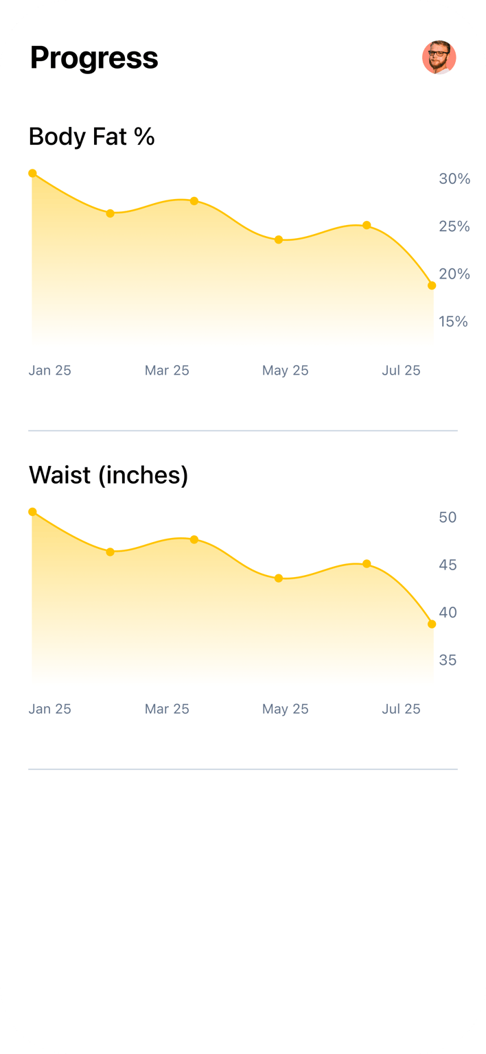 Progress charts for body fat percentage and waist measurement.