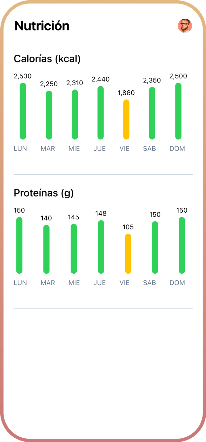 Gráficos de consumo diario de calorías y proteínas.