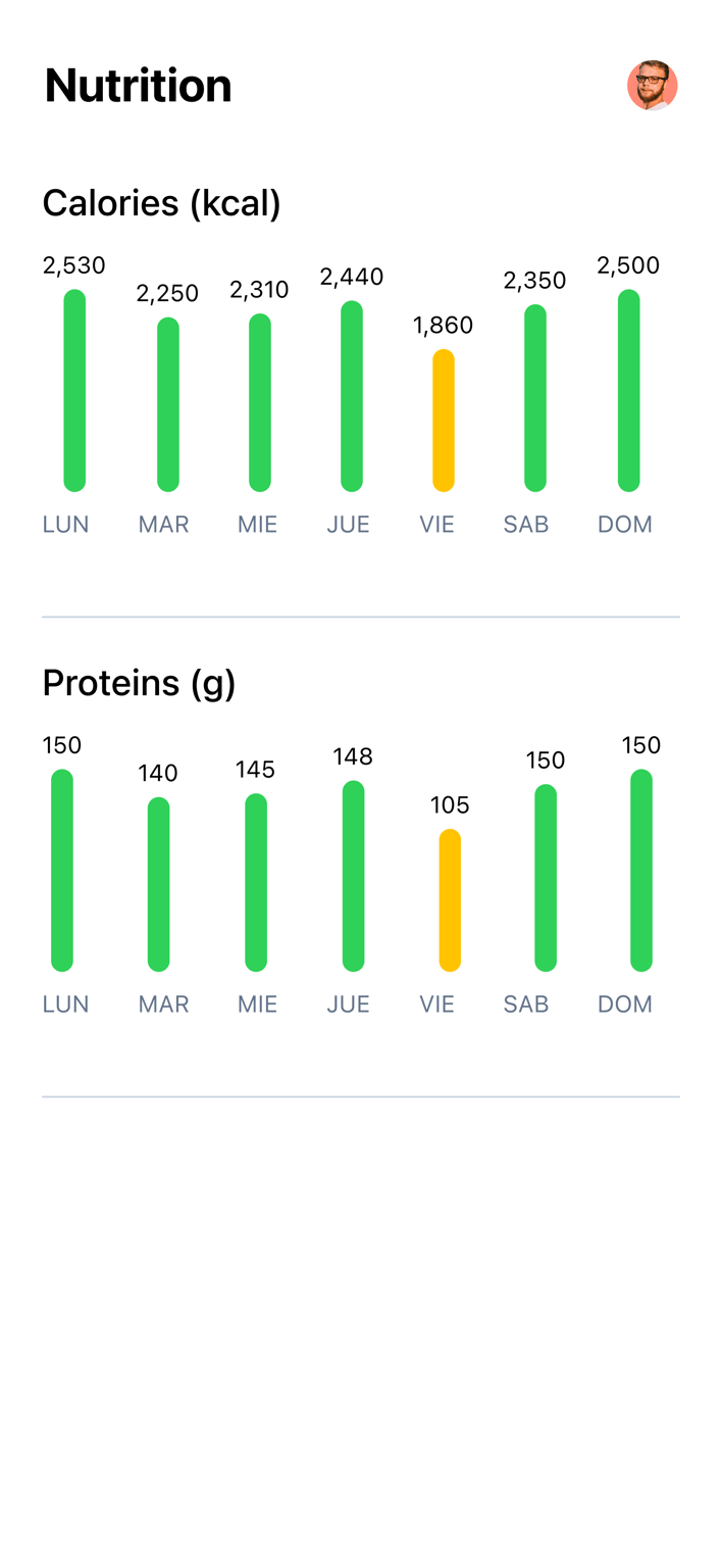 Daily calorie and protein intake charts.