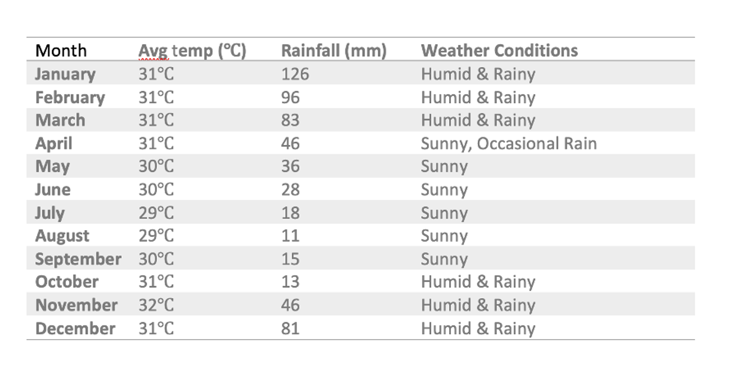 Bali weather by month